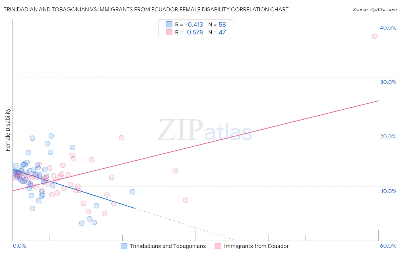 Trinidadian and Tobagonian vs Immigrants from Ecuador Female Disability