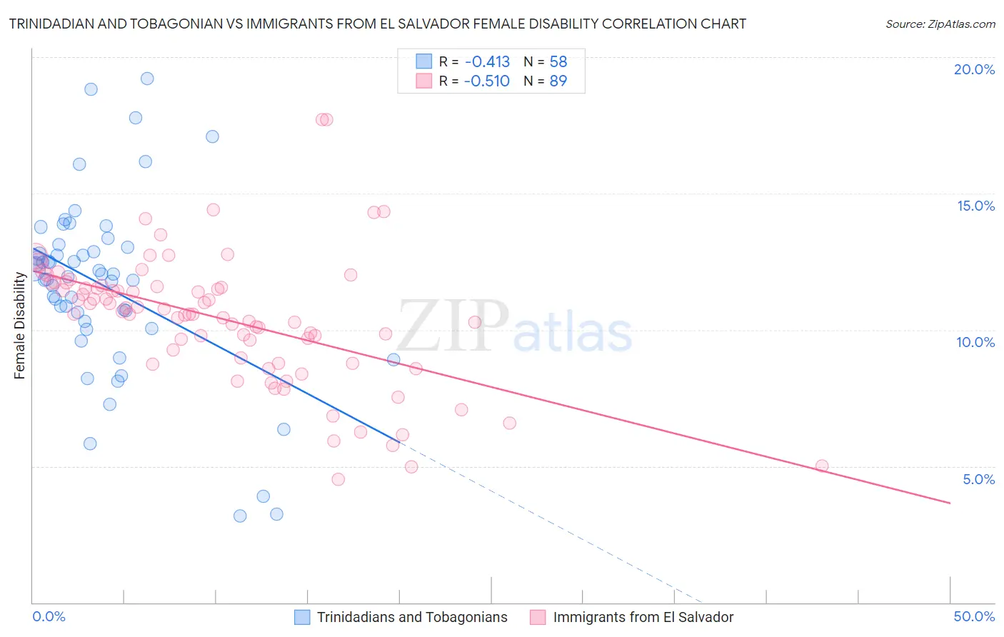 Trinidadian and Tobagonian vs Immigrants from El Salvador Female Disability