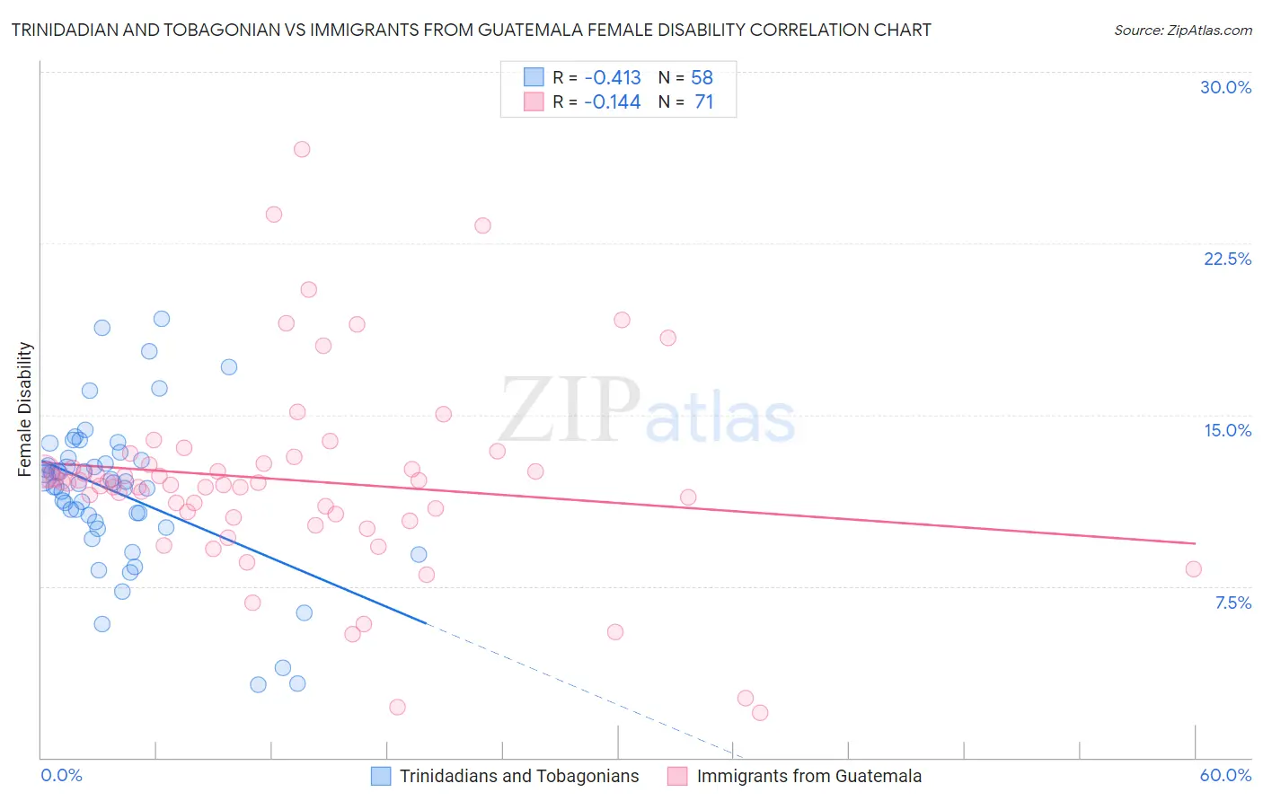 Trinidadian and Tobagonian vs Immigrants from Guatemala Female Disability