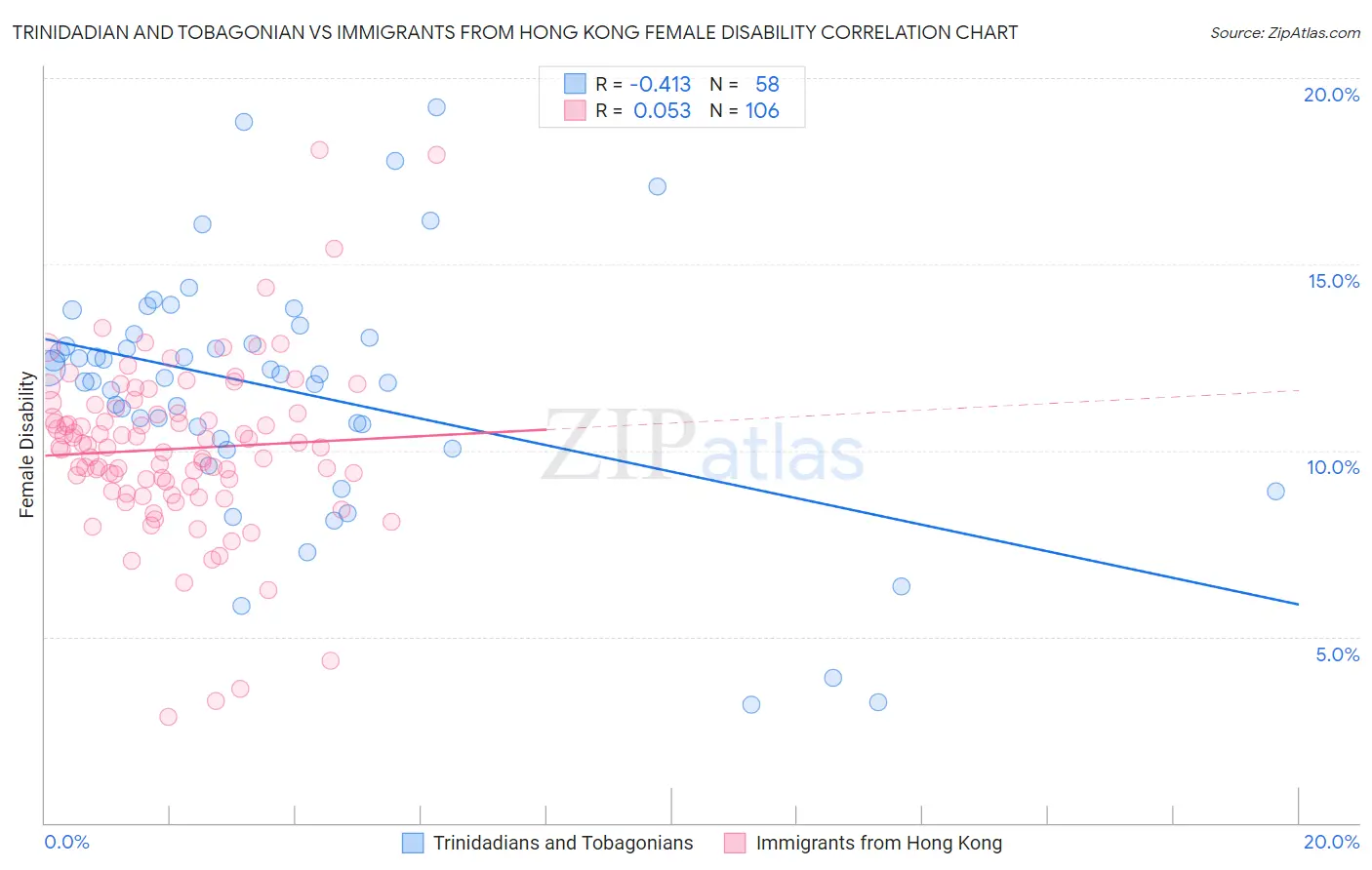 Trinidadian and Tobagonian vs Immigrants from Hong Kong Female Disability