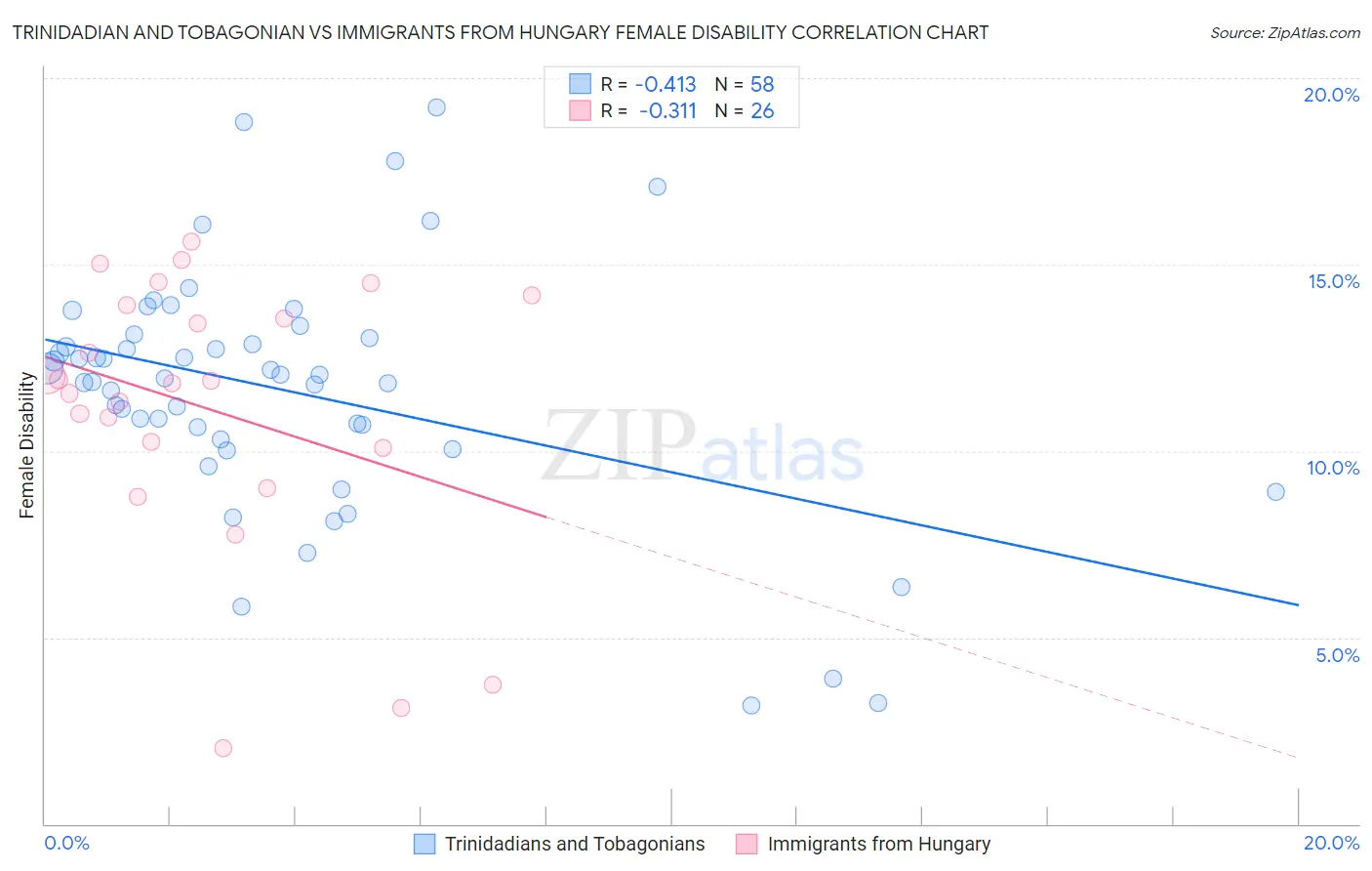 Trinidadian and Tobagonian vs Immigrants from Hungary Female Disability