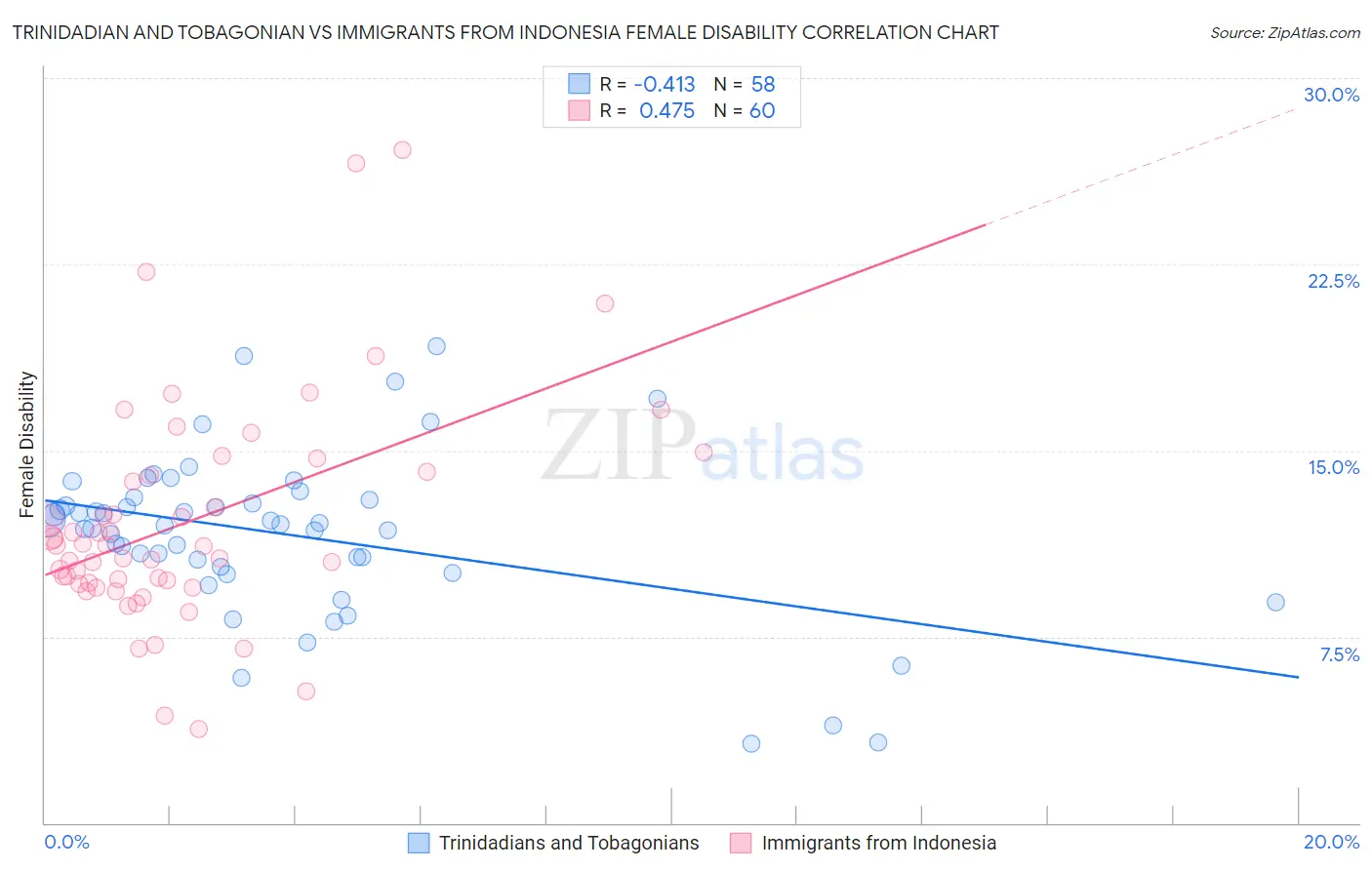 Trinidadian and Tobagonian vs Immigrants from Indonesia Female Disability