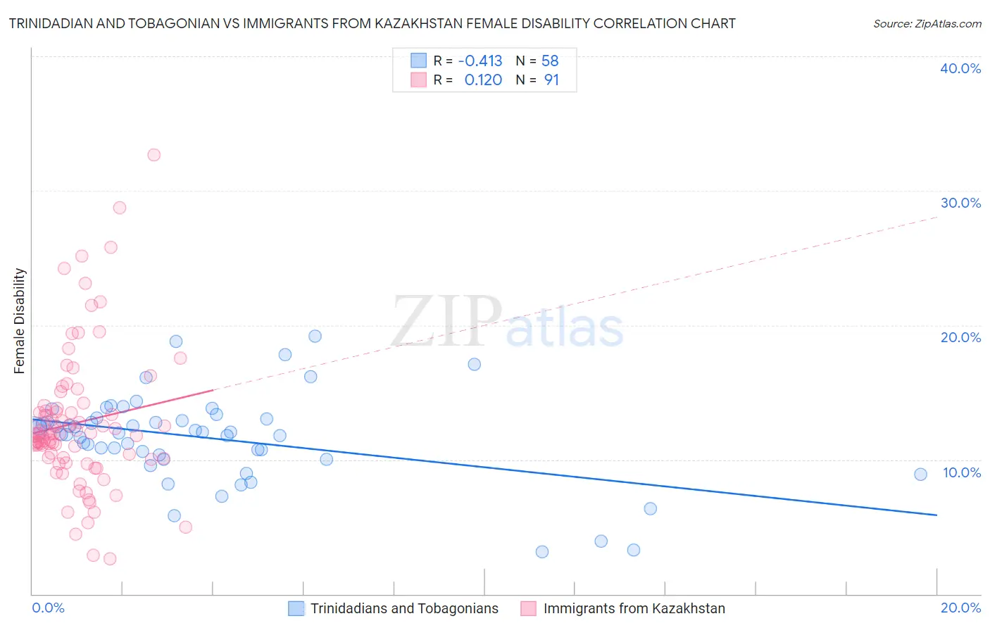 Trinidadian and Tobagonian vs Immigrants from Kazakhstan Female Disability