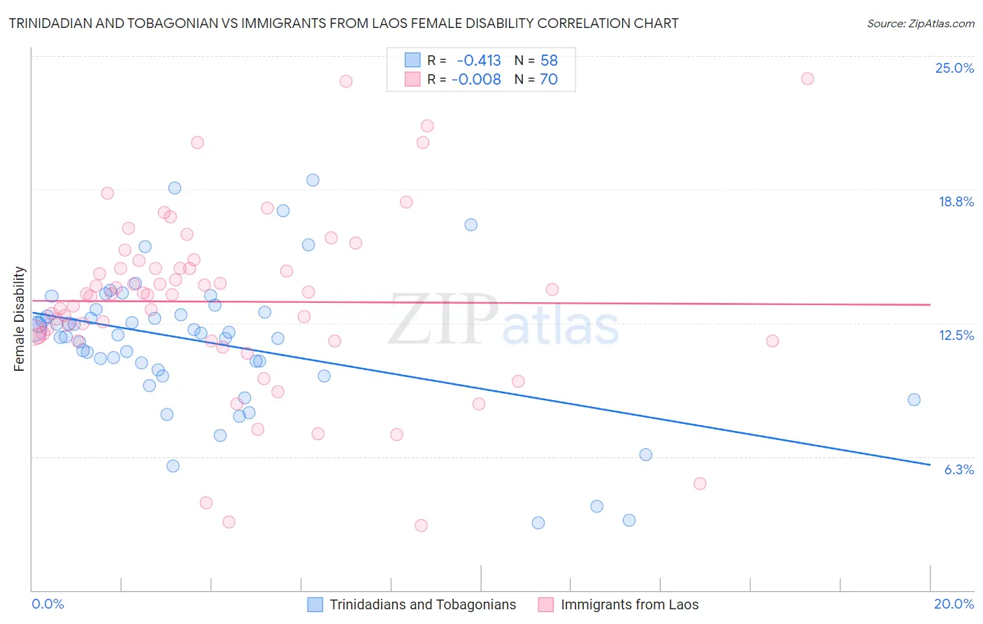 Trinidadian and Tobagonian vs Immigrants from Laos Female Disability