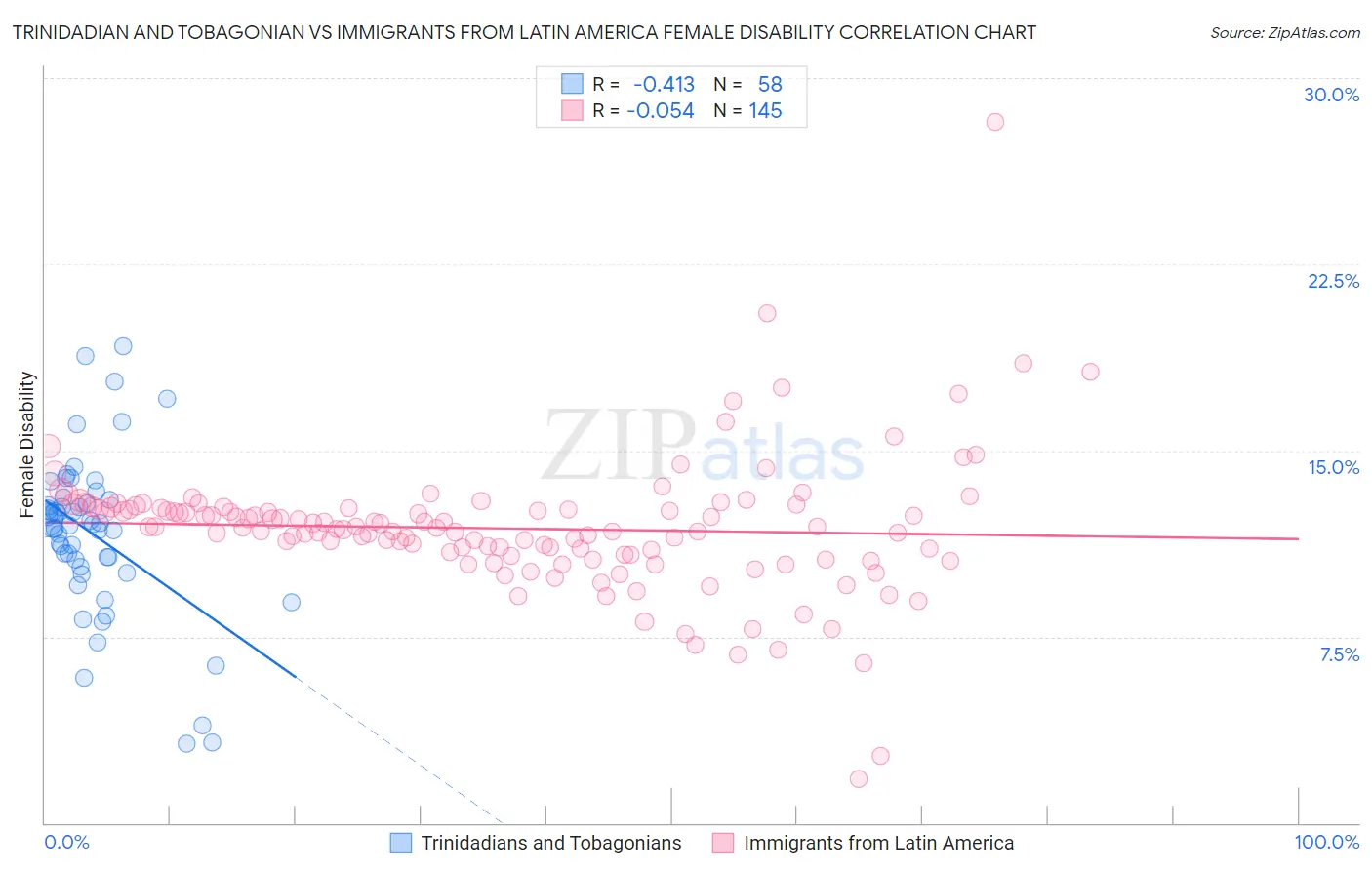Trinidadian and Tobagonian vs Immigrants from Latin America Female Disability