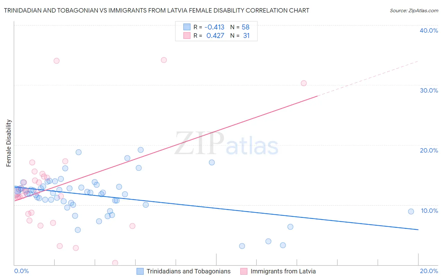 Trinidadian and Tobagonian vs Immigrants from Latvia Female Disability