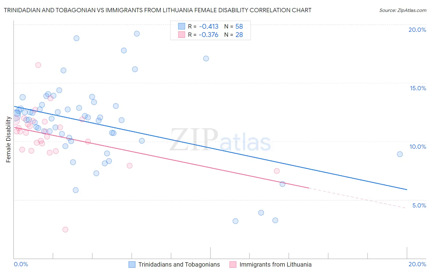 Trinidadian and Tobagonian vs Immigrants from Lithuania Female Disability