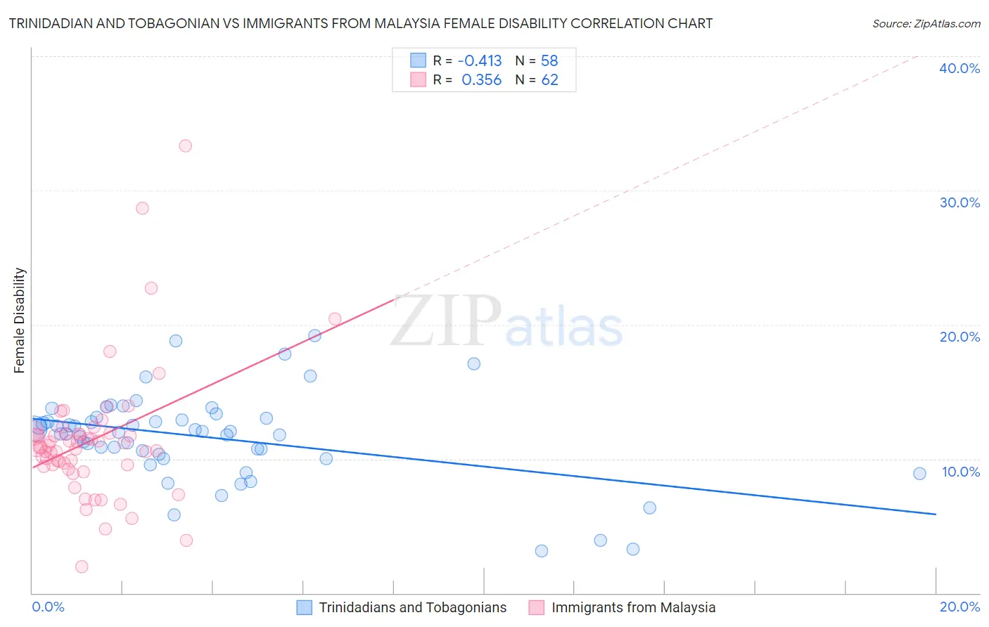 Trinidadian and Tobagonian vs Immigrants from Malaysia Female Disability