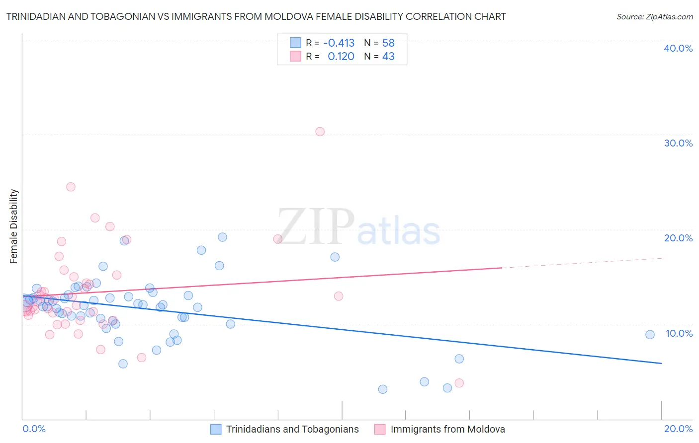 Trinidadian and Tobagonian vs Immigrants from Moldova Female Disability