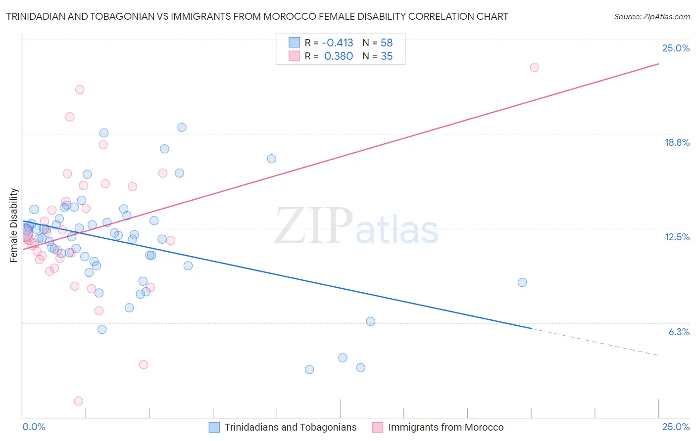 Trinidadian and Tobagonian vs Immigrants from Morocco Female Disability