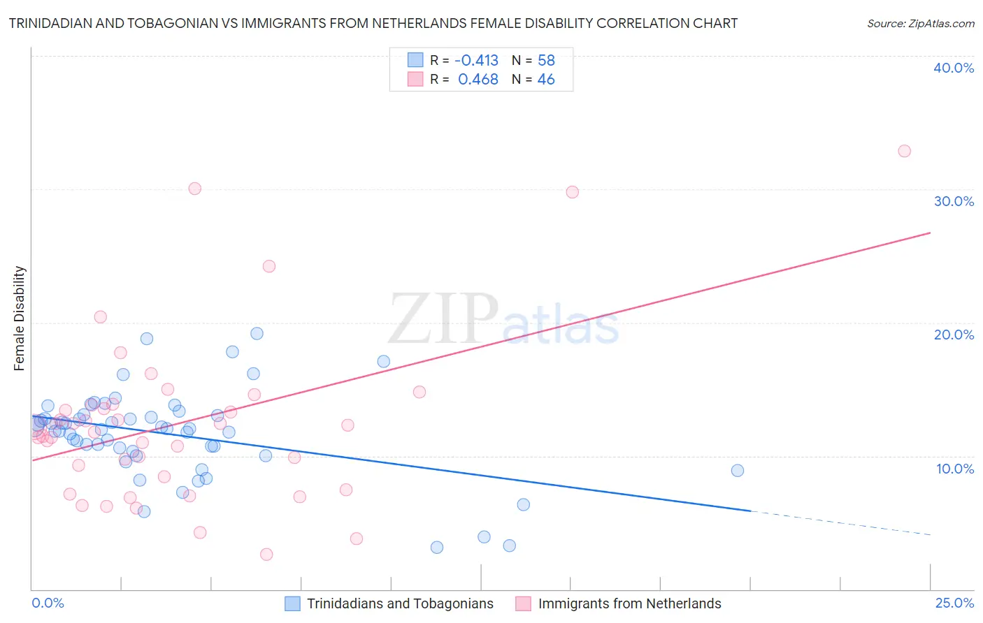 Trinidadian and Tobagonian vs Immigrants from Netherlands Female Disability