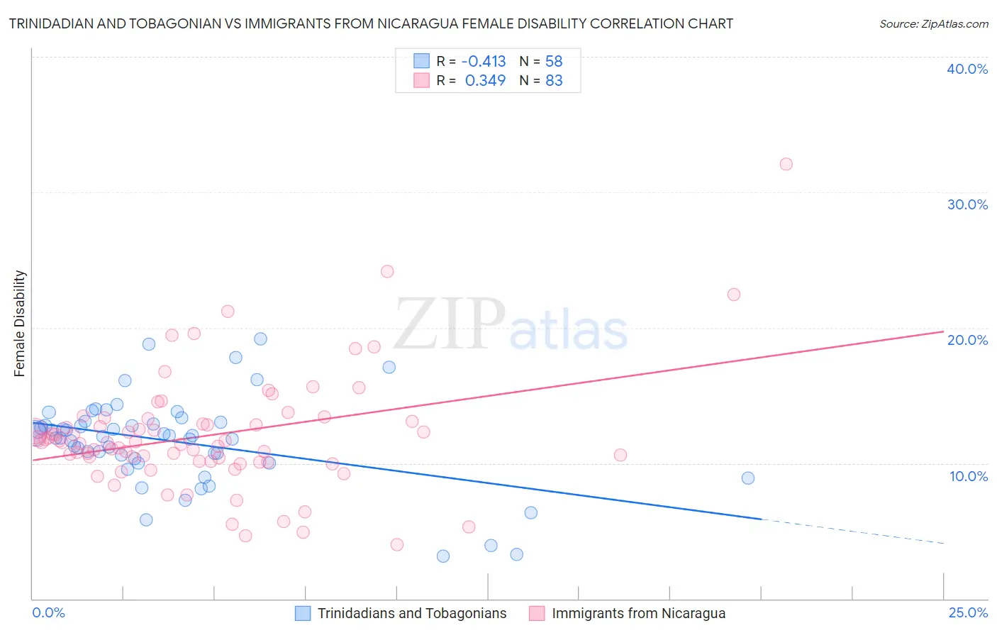 Trinidadian and Tobagonian vs Immigrants from Nicaragua Female Disability