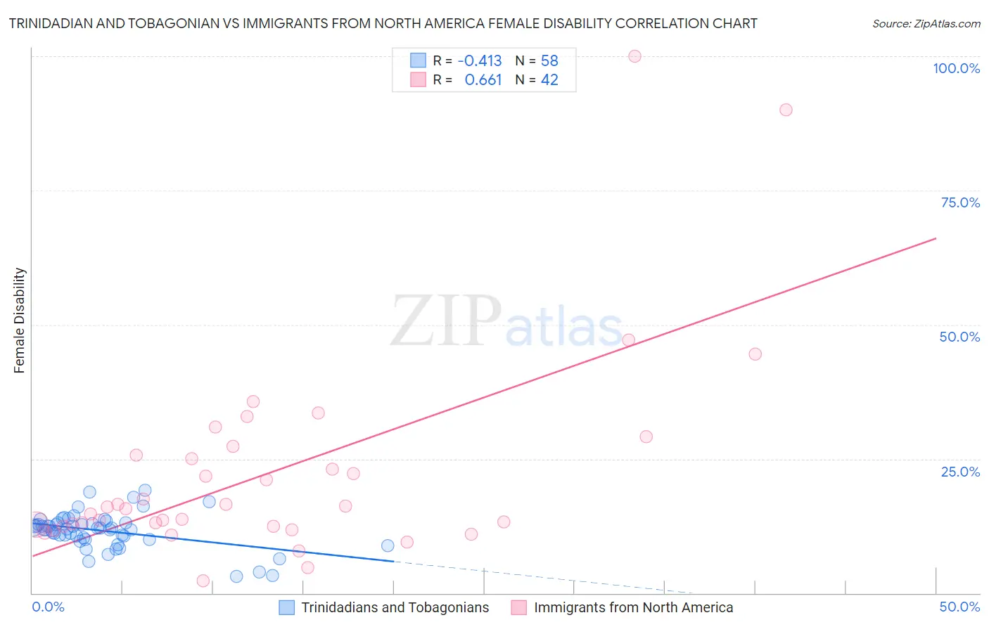 Trinidadian and Tobagonian vs Immigrants from North America Female Disability