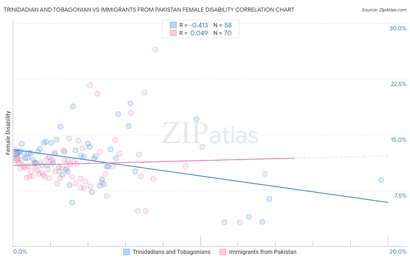 Trinidadian and Tobagonian vs Immigrants from Pakistan Female Disability