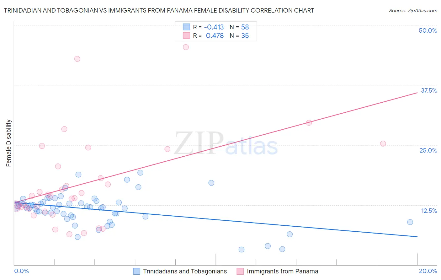 Trinidadian and Tobagonian vs Immigrants from Panama Female Disability