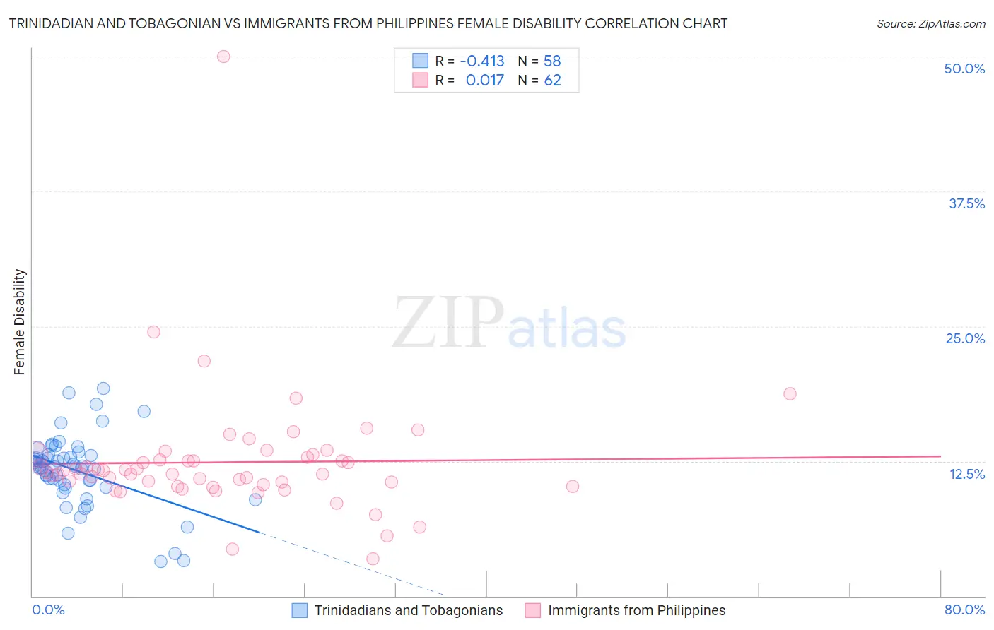 Trinidadian and Tobagonian vs Immigrants from Philippines Female Disability