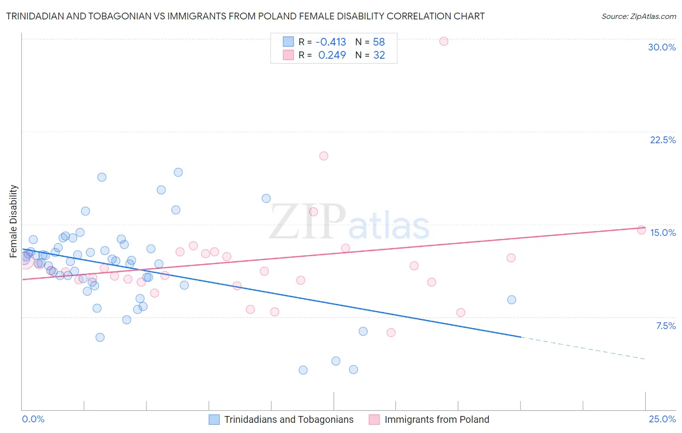 Trinidadian and Tobagonian vs Immigrants from Poland Female Disability