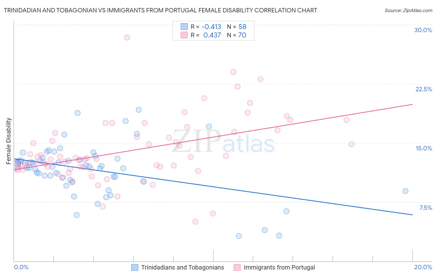 Trinidadian and Tobagonian vs Immigrants from Portugal Female Disability