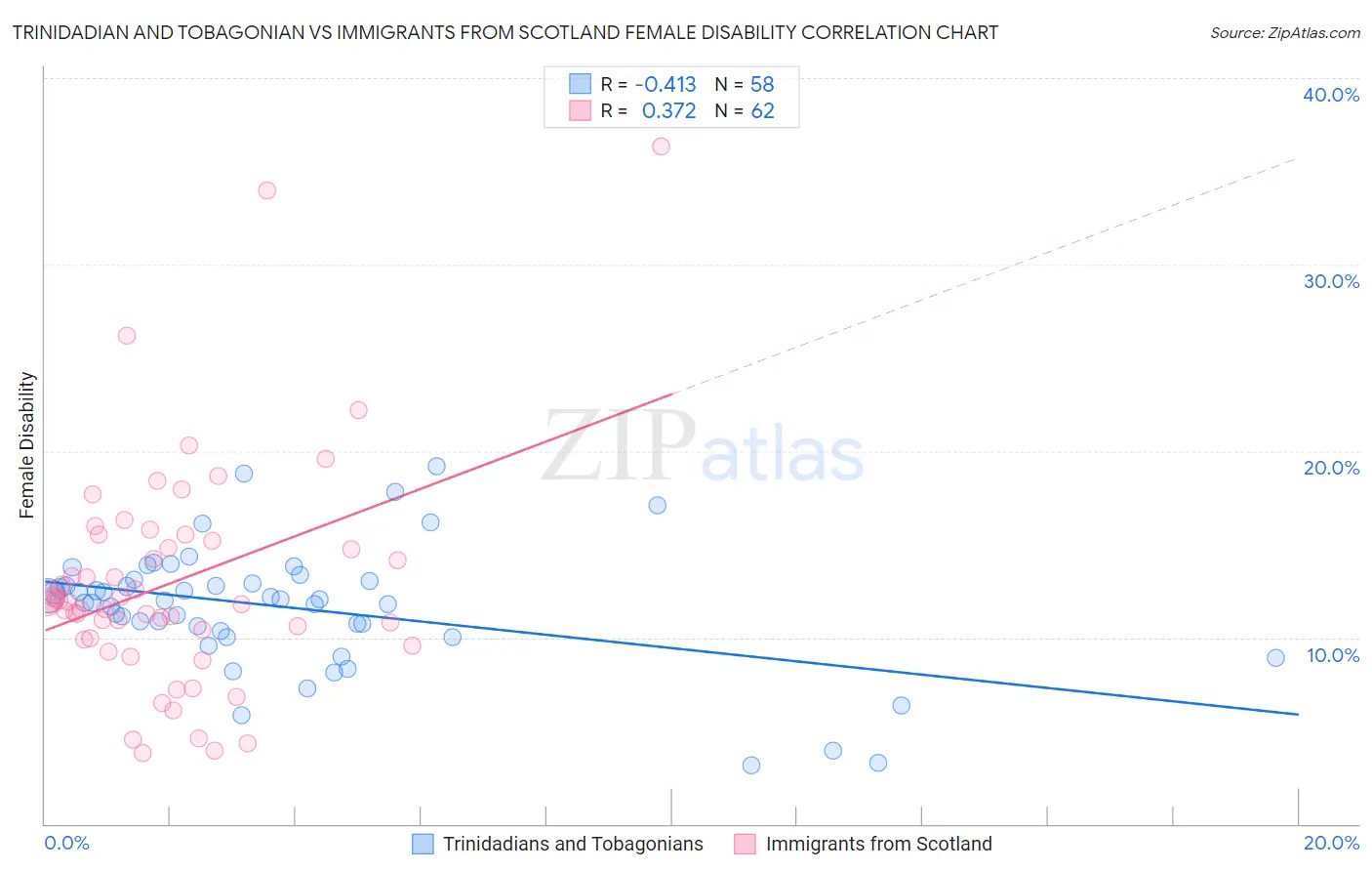 Trinidadian and Tobagonian vs Immigrants from Scotland Female Disability