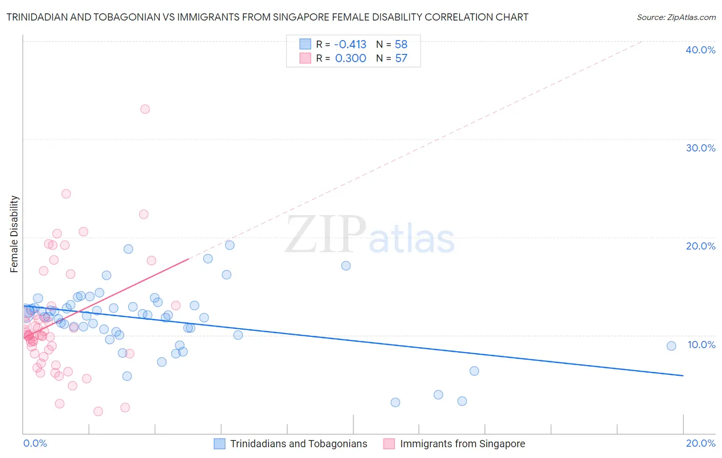 Trinidadian and Tobagonian vs Immigrants from Singapore Female Disability