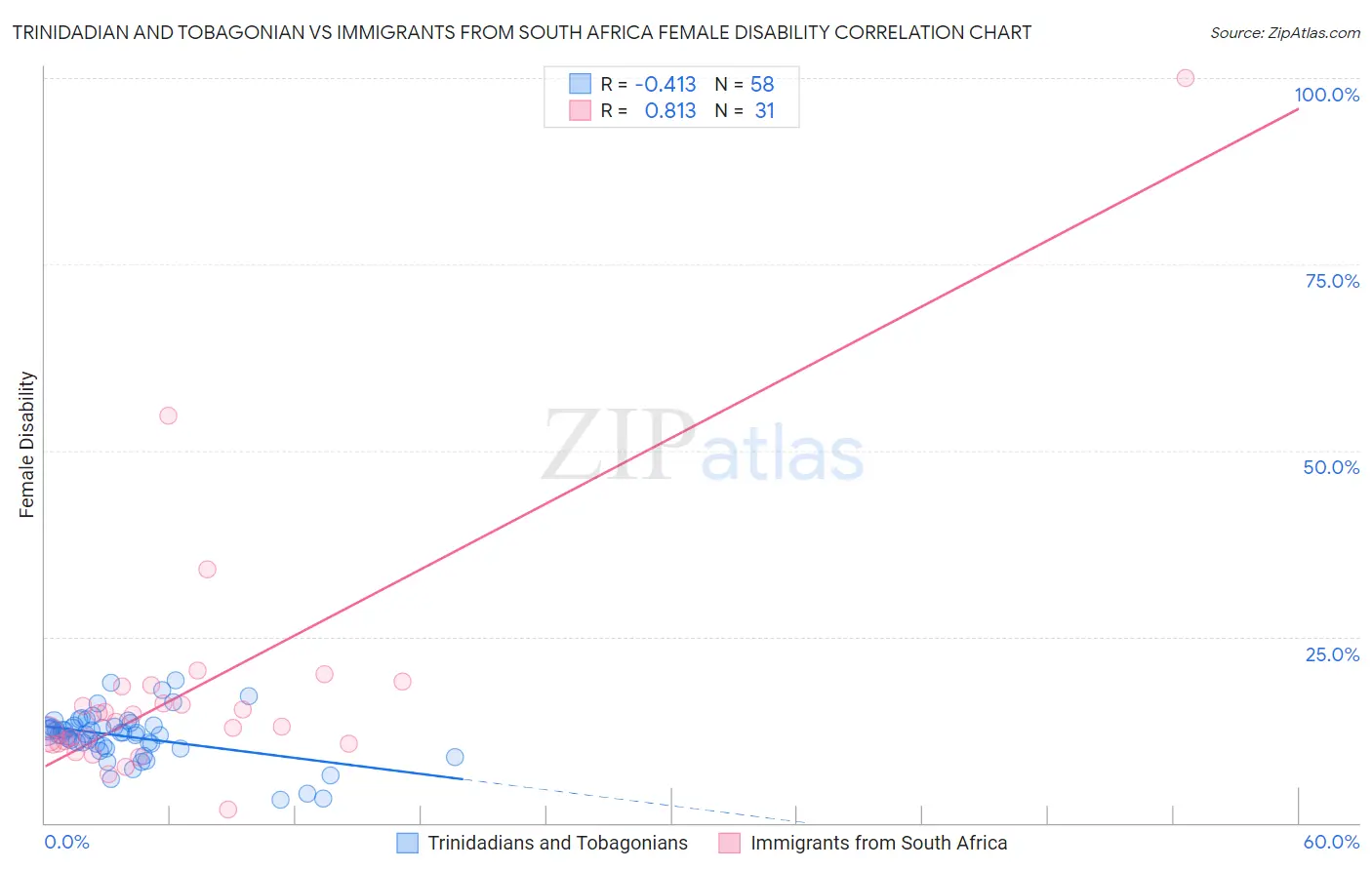 Trinidadian and Tobagonian vs Immigrants from South Africa Female Disability