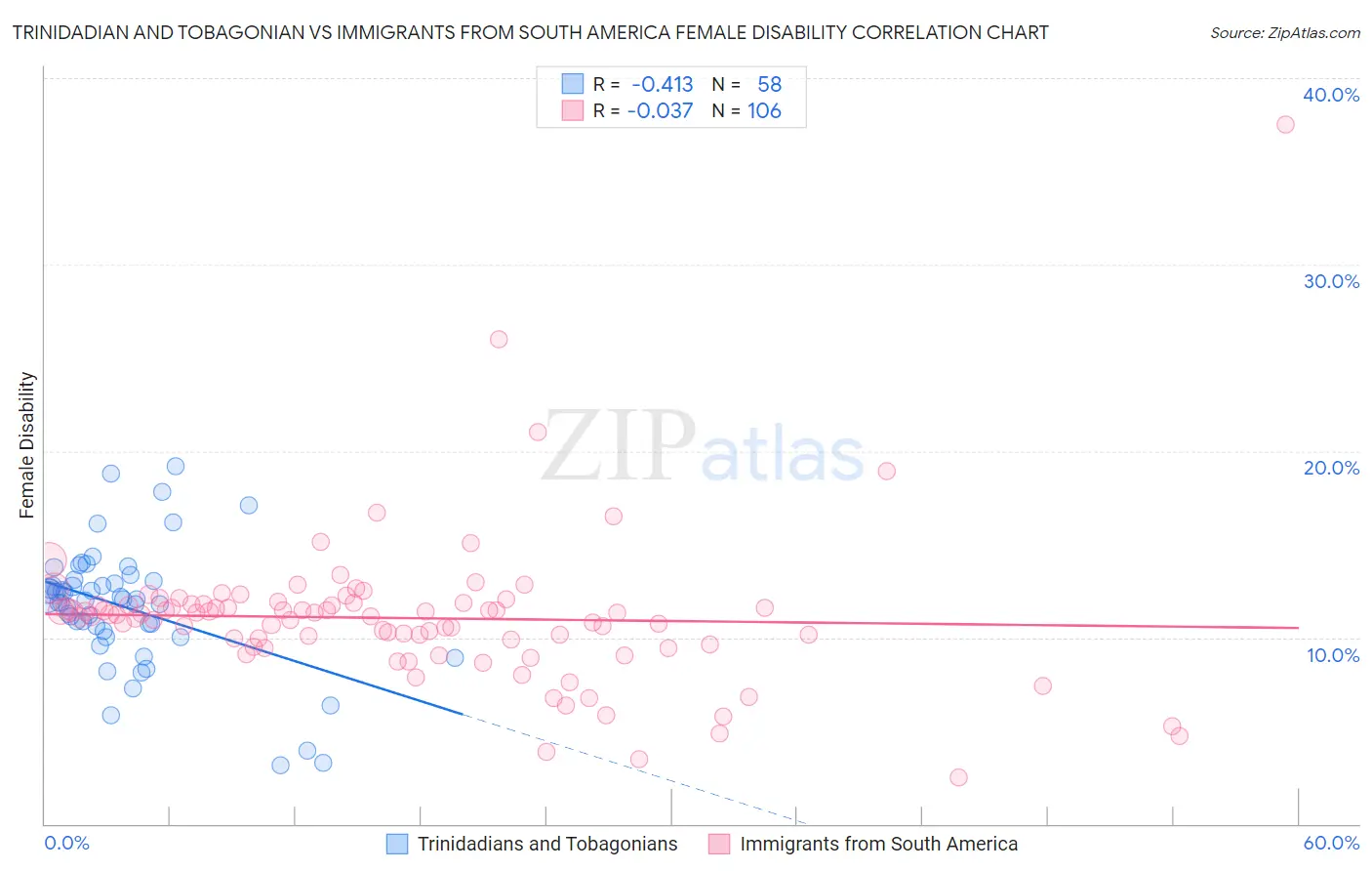 Trinidadian and Tobagonian vs Immigrants from South America Female Disability