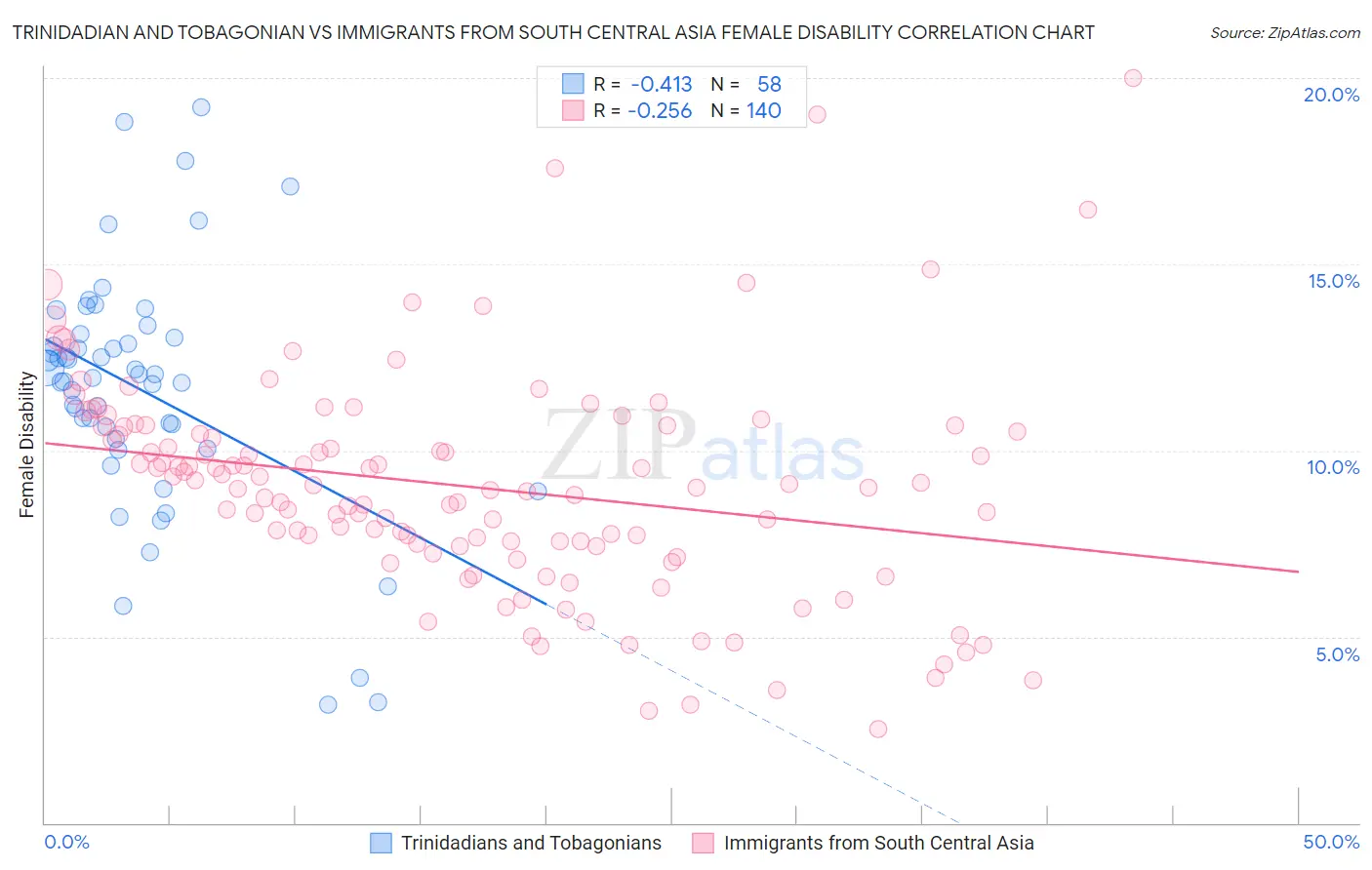 Trinidadian and Tobagonian vs Immigrants from South Central Asia Female Disability