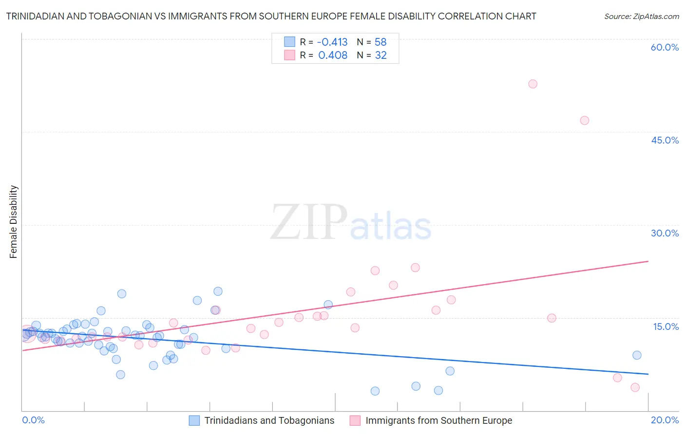 Trinidadian and Tobagonian vs Immigrants from Southern Europe Female Disability