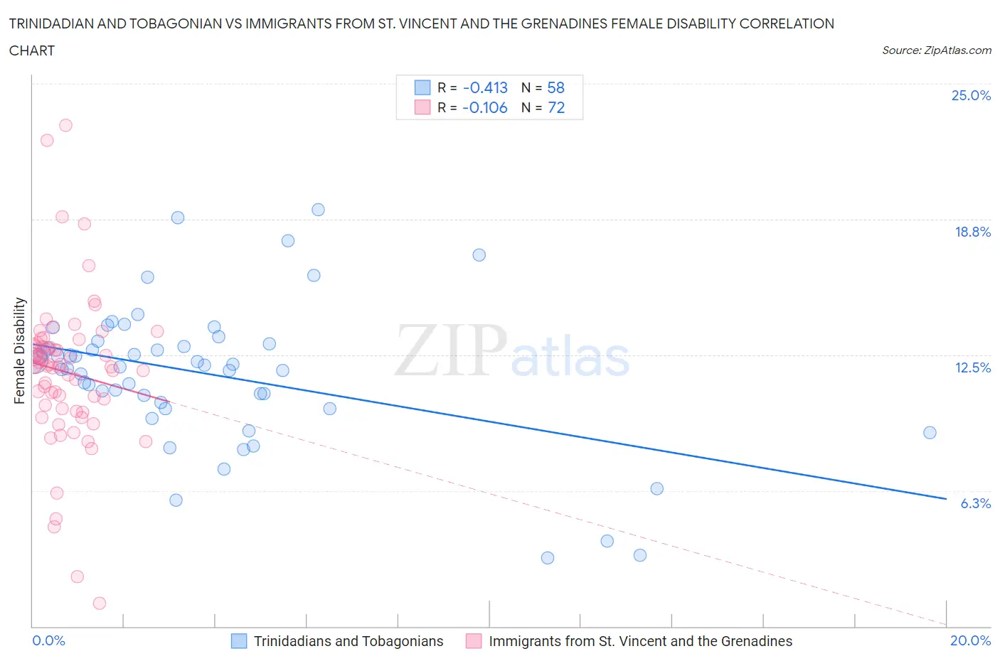 Trinidadian and Tobagonian vs Immigrants from St. Vincent and the Grenadines Female Disability