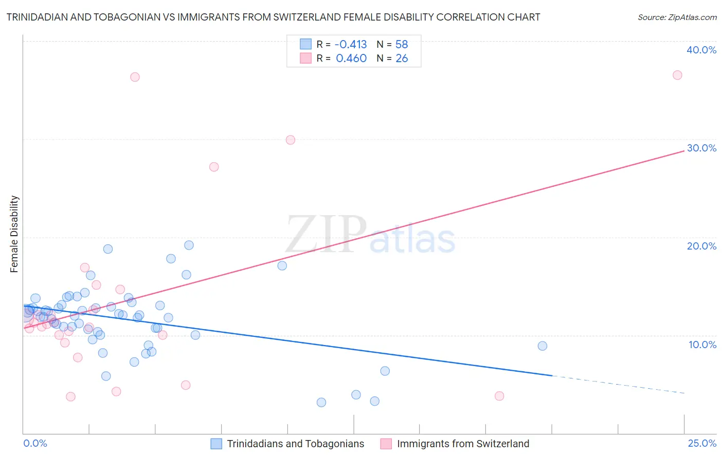 Trinidadian and Tobagonian vs Immigrants from Switzerland Female Disability