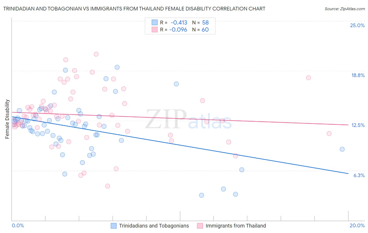 Trinidadian and Tobagonian vs Immigrants from Thailand Female Disability