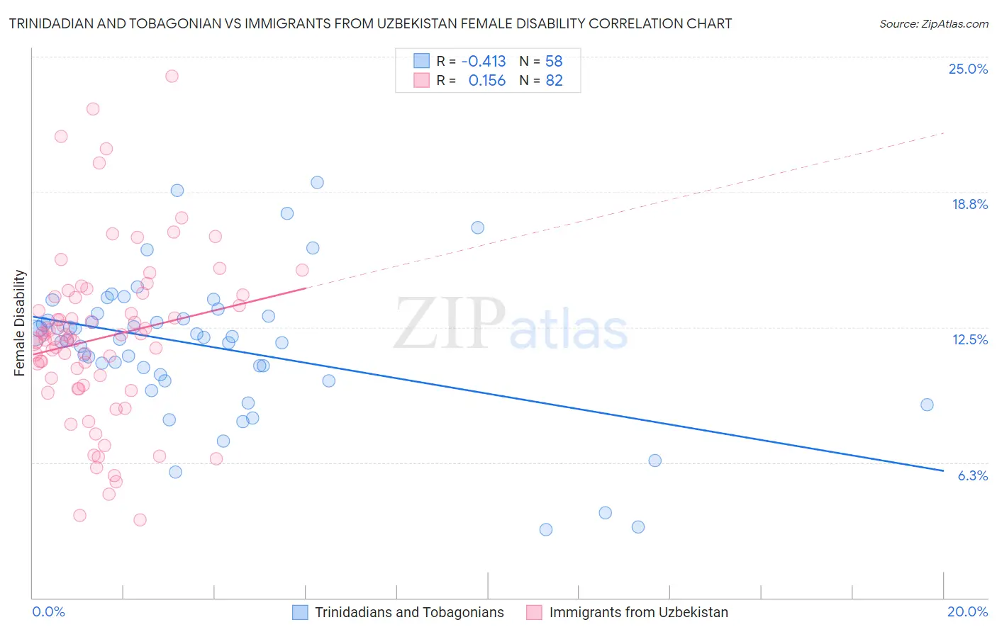 Trinidadian and Tobagonian vs Immigrants from Uzbekistan Female Disability