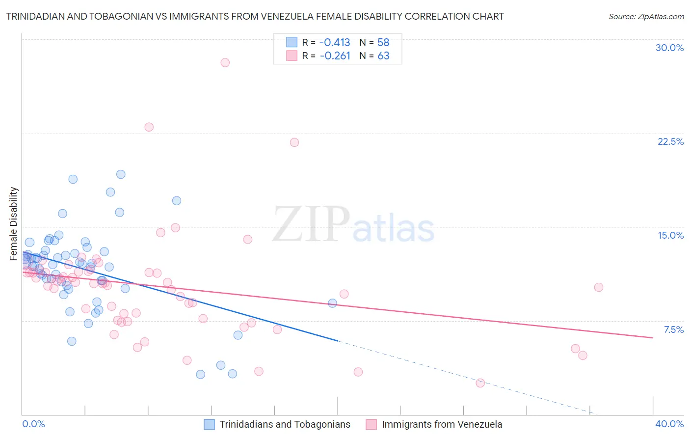 Trinidadian and Tobagonian vs Immigrants from Venezuela Female Disability