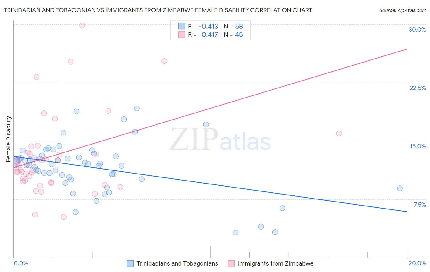Trinidadian and Tobagonian vs Immigrants from Zimbabwe Female Disability