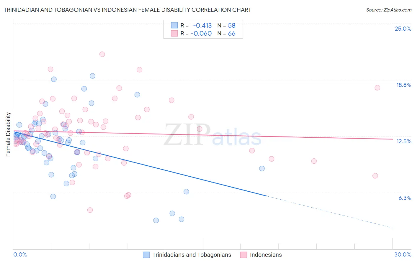 Trinidadian and Tobagonian vs Indonesian Female Disability