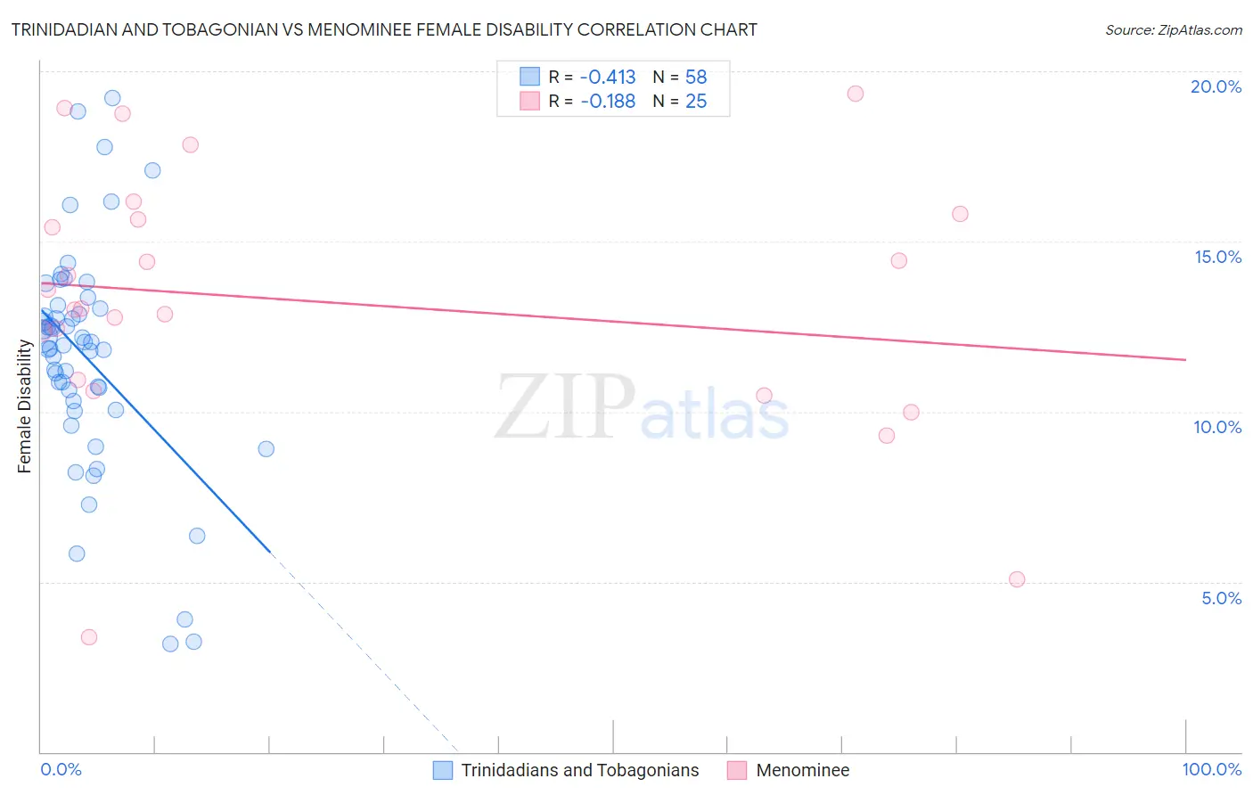 Trinidadian and Tobagonian vs Menominee Female Disability