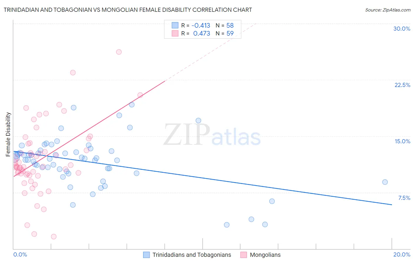 Trinidadian and Tobagonian vs Mongolian Female Disability