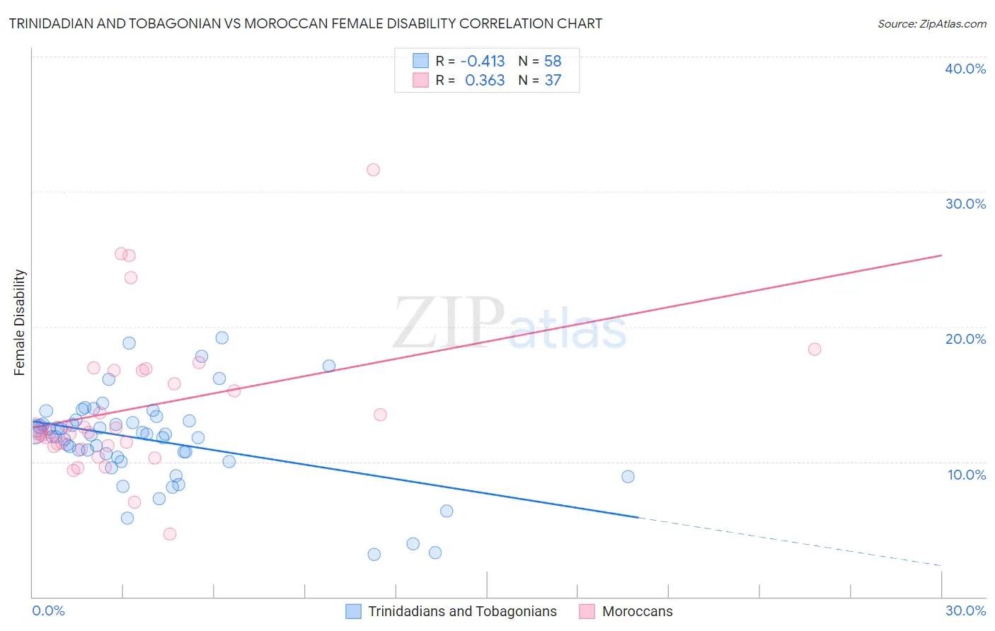 Trinidadian and Tobagonian vs Moroccan Female Disability