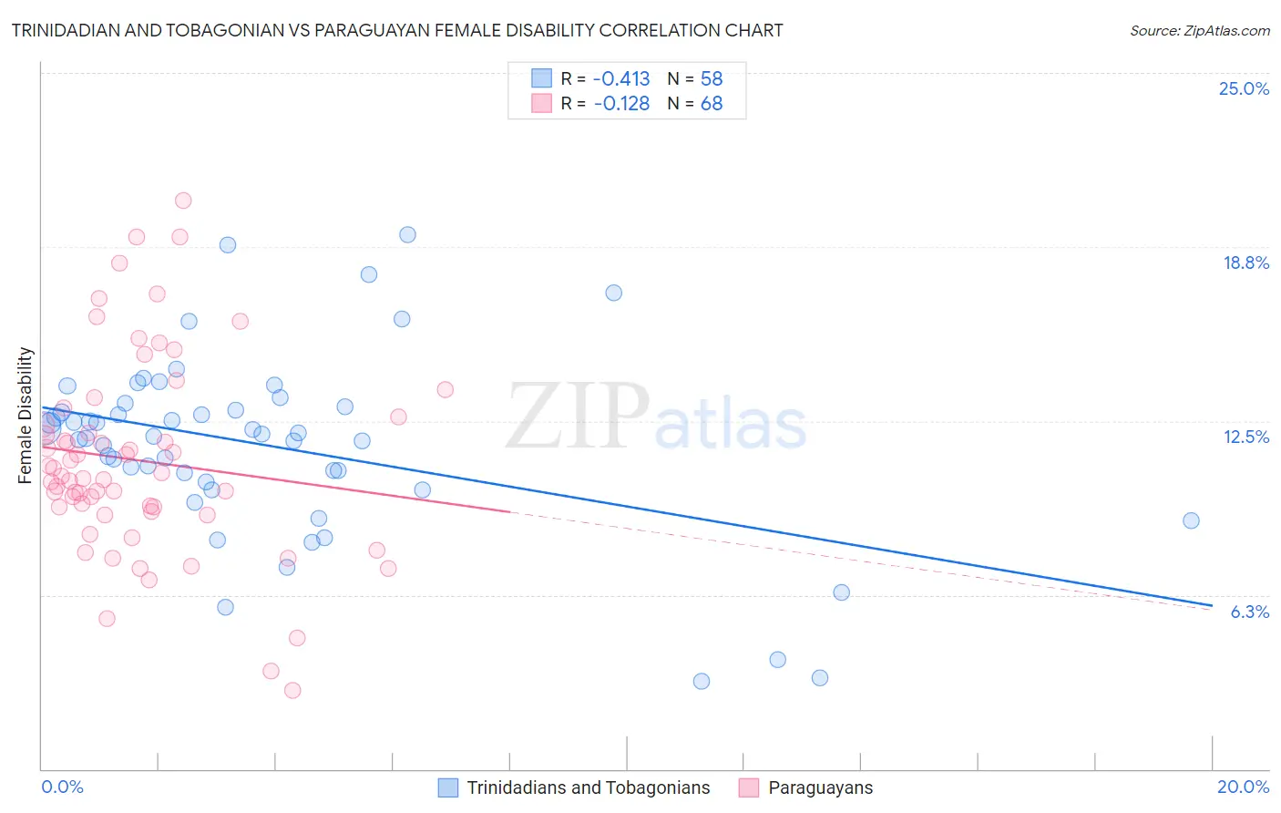Trinidadian and Tobagonian vs Paraguayan Female Disability