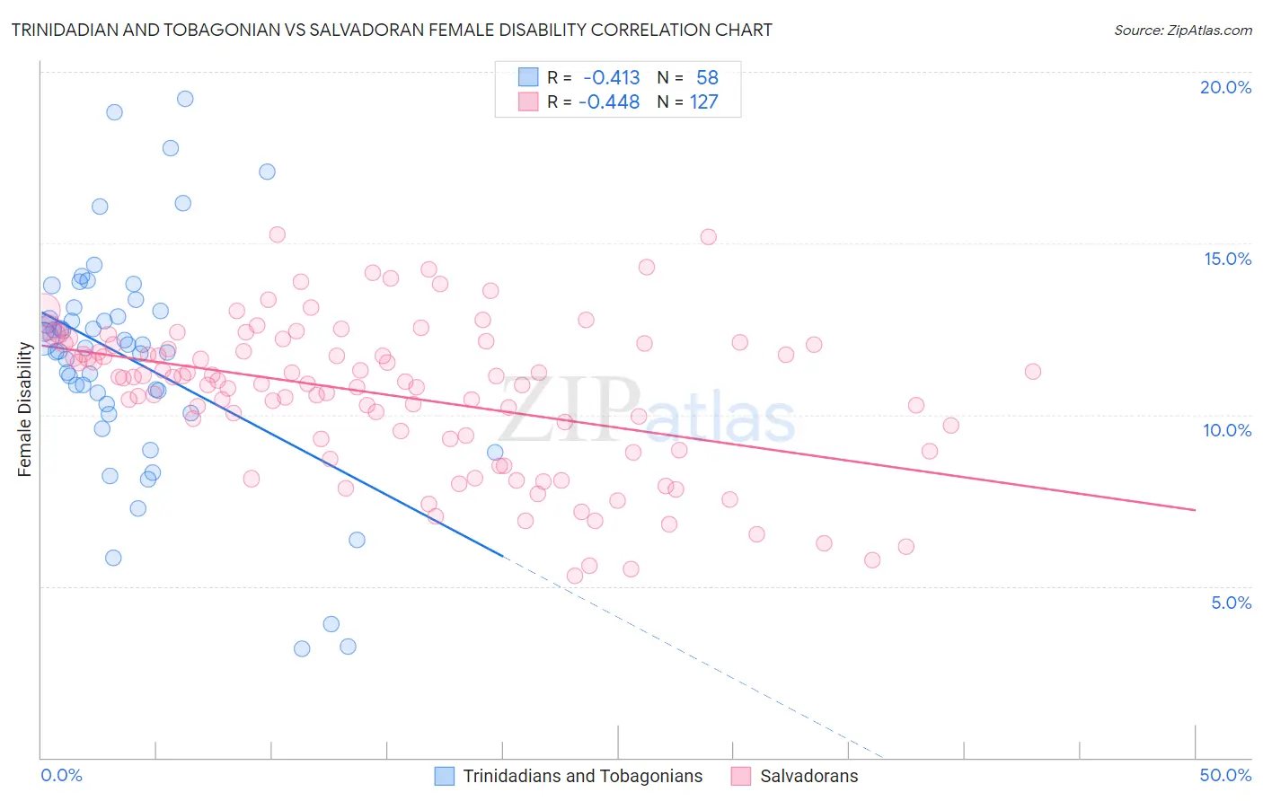 Trinidadian and Tobagonian vs Salvadoran Female Disability