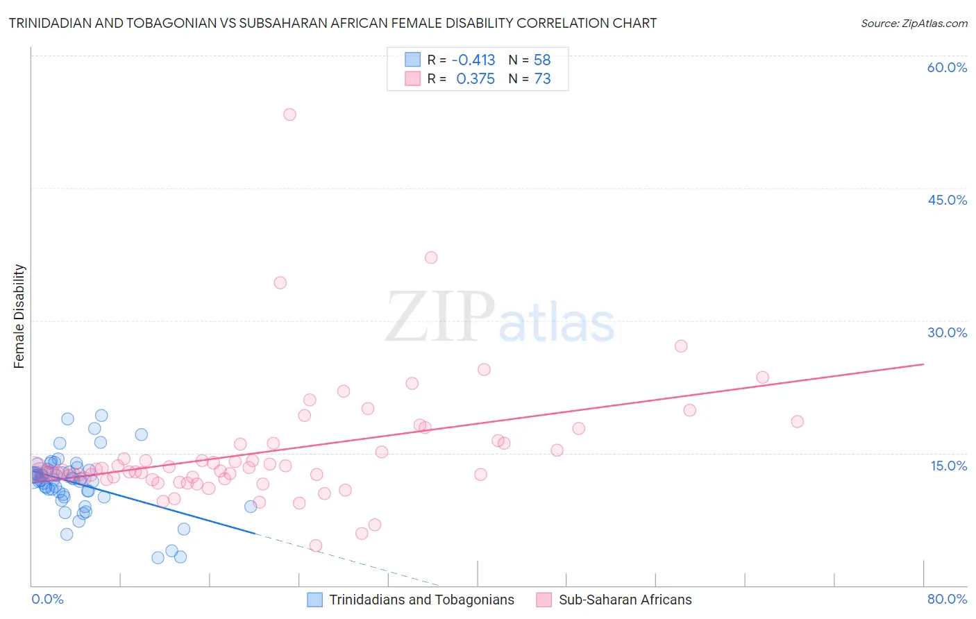 Trinidadian and Tobagonian vs Subsaharan African Female Disability