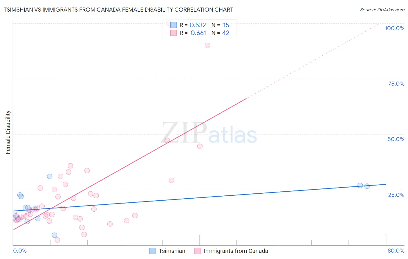 Tsimshian vs Immigrants from Canada Female Disability