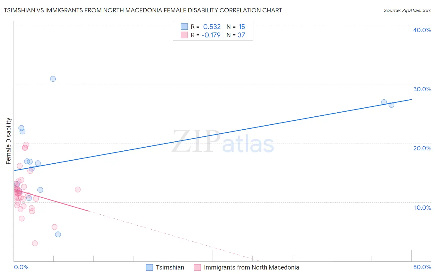 Tsimshian vs Immigrants from North Macedonia Female Disability