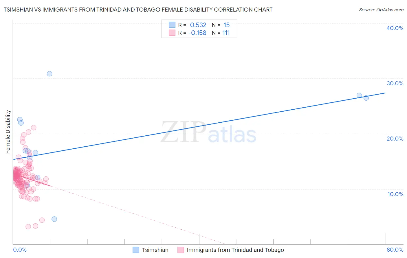 Tsimshian vs Immigrants from Trinidad and Tobago Female Disability