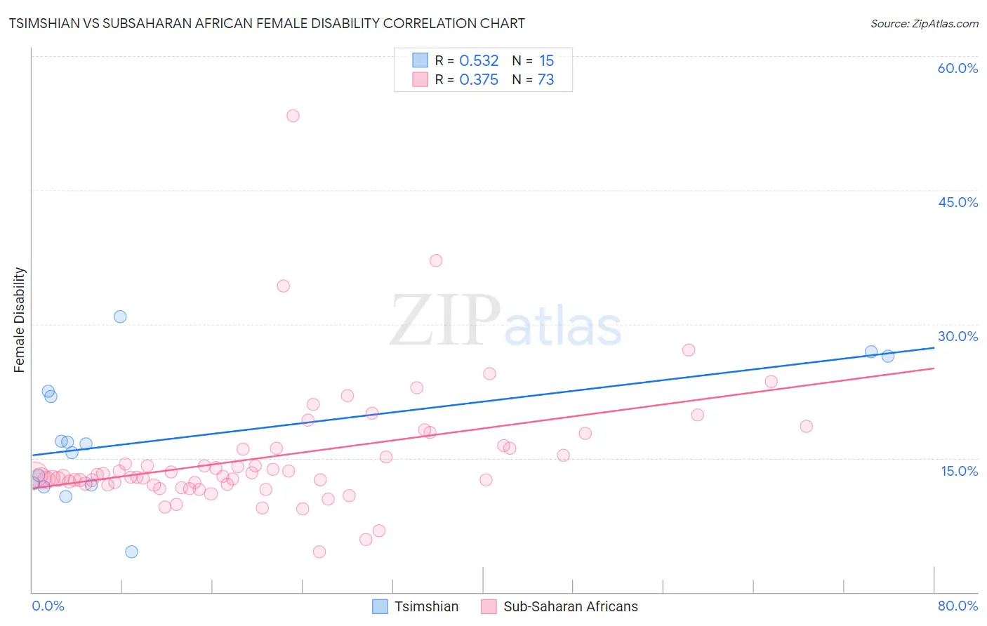 Tsimshian vs Subsaharan African Female Disability