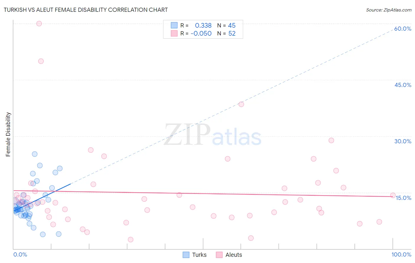 Turkish vs Aleut Female Disability