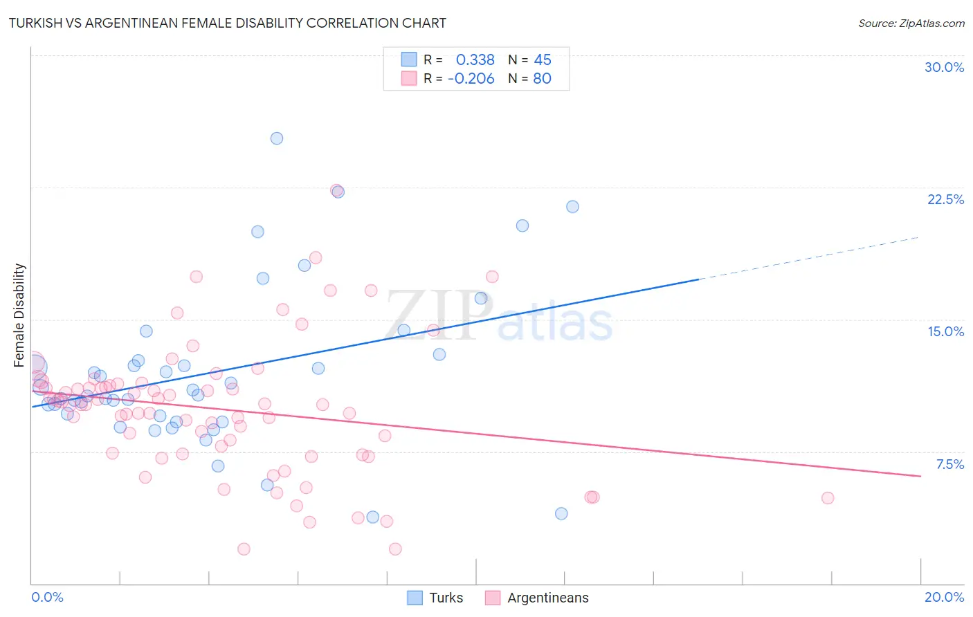 Turkish vs Argentinean Female Disability