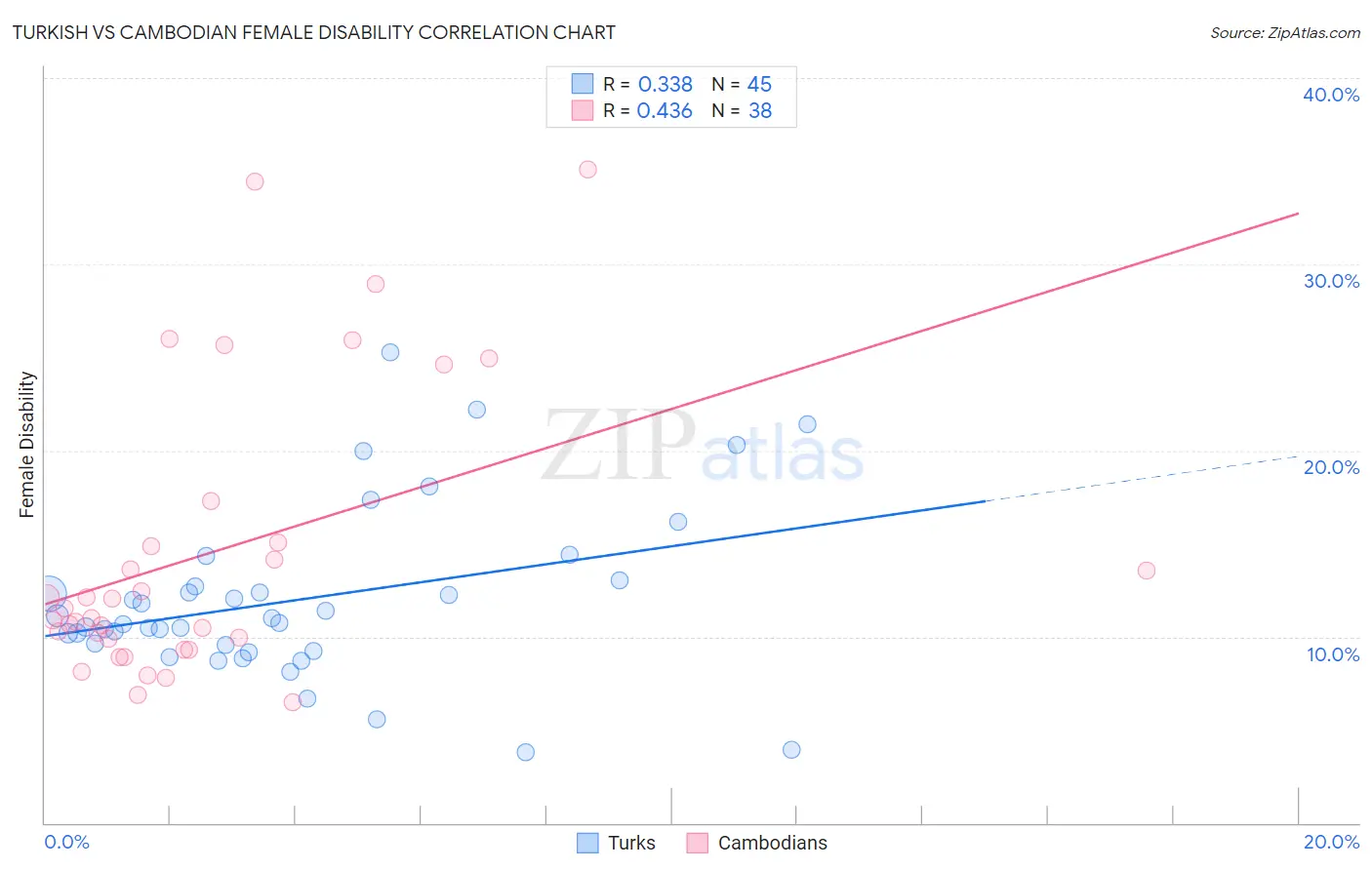 Turkish vs Cambodian Female Disability
