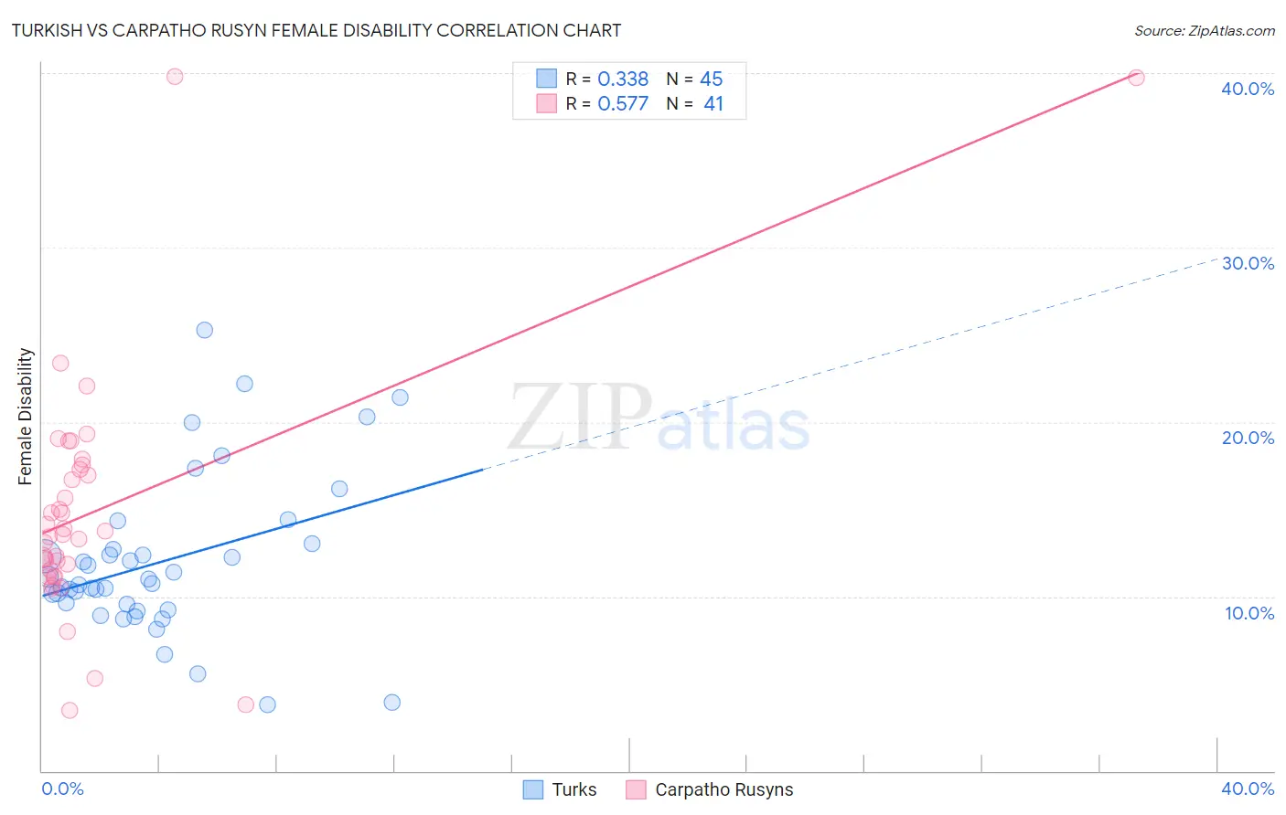 Turkish vs Carpatho Rusyn Female Disability