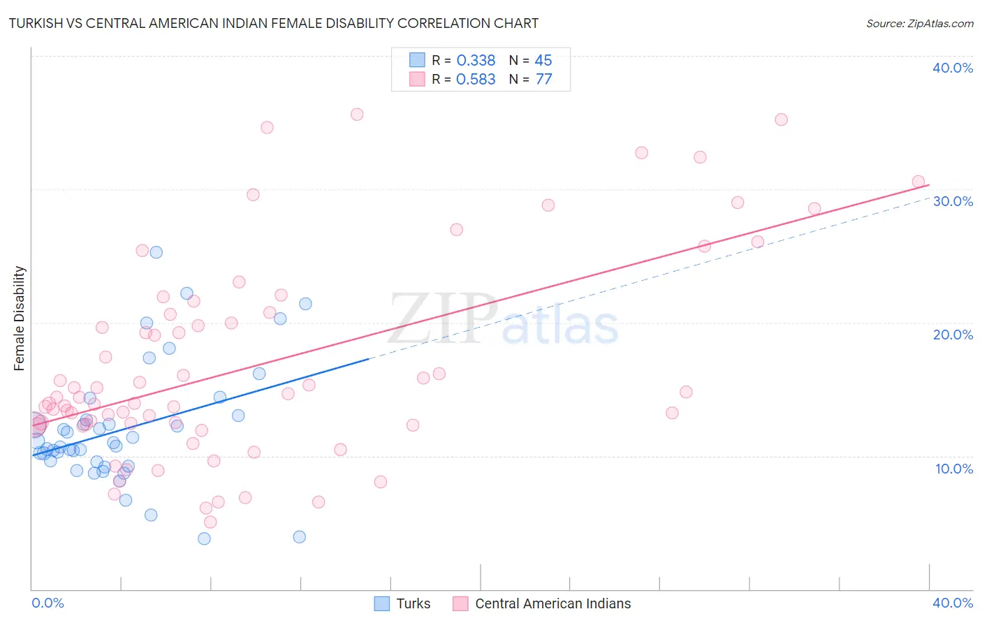 Turkish vs Central American Indian Female Disability